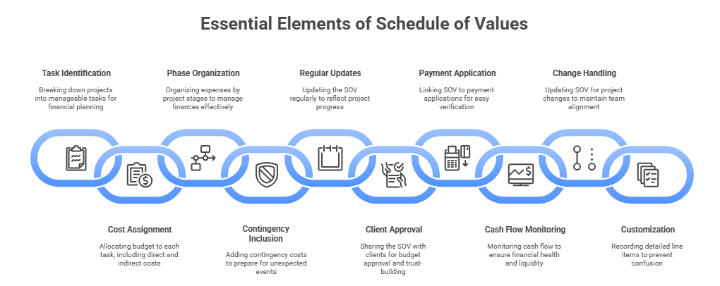 Elements of Schedule of Values