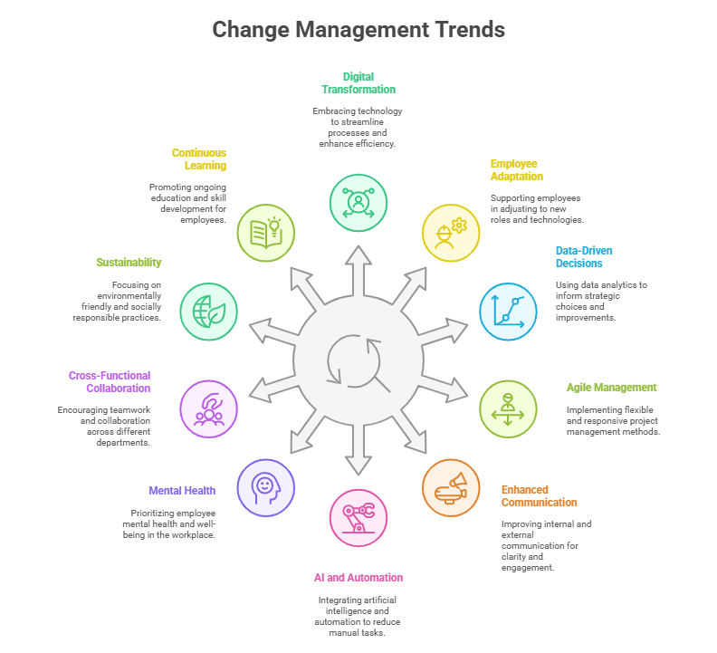 Change Management Trends to Adopt